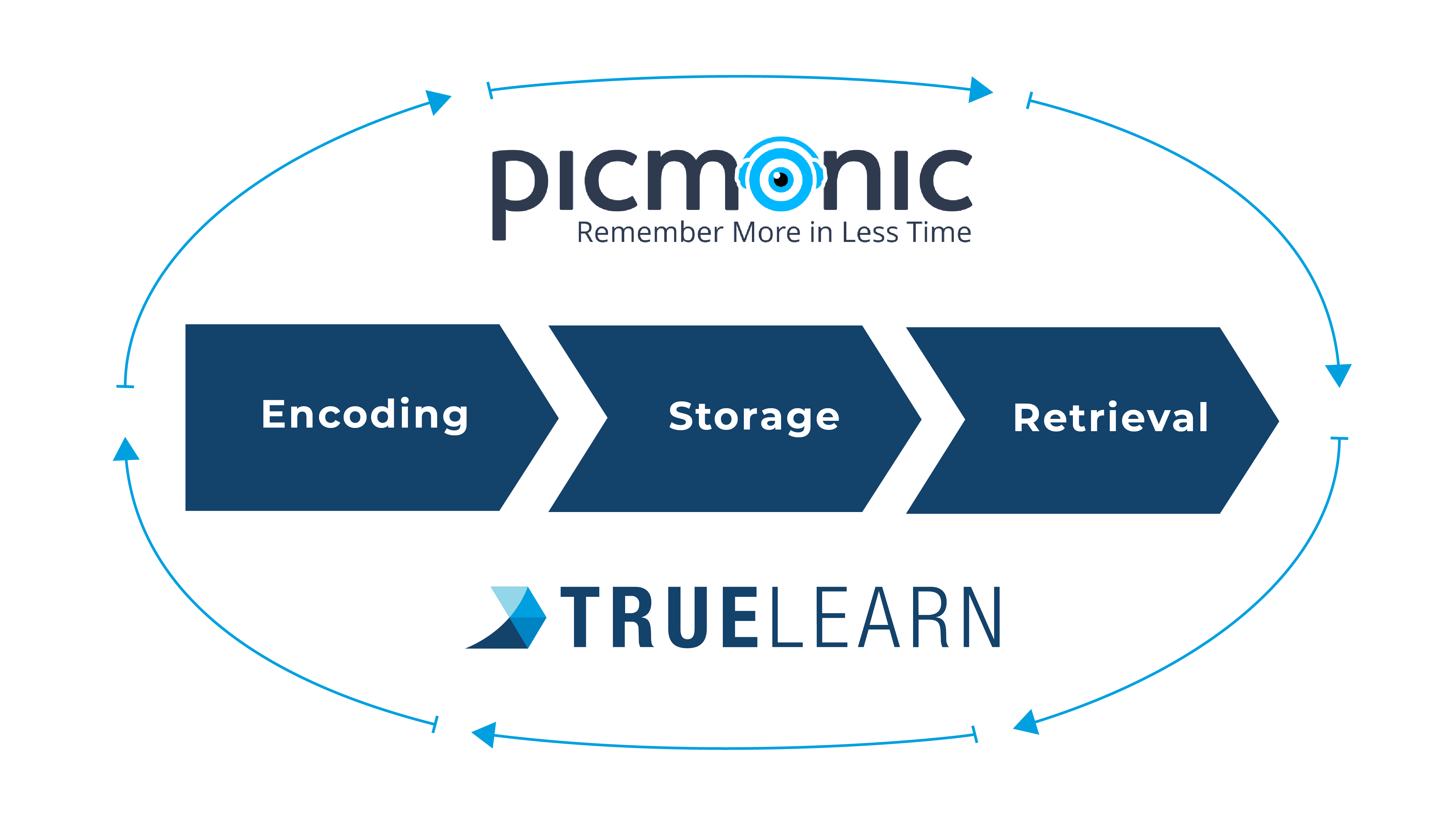 Picmonic Encoding Storage Retrieval Diagram